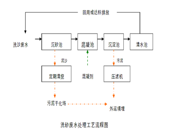 污泥壓濾機工藝流程.png